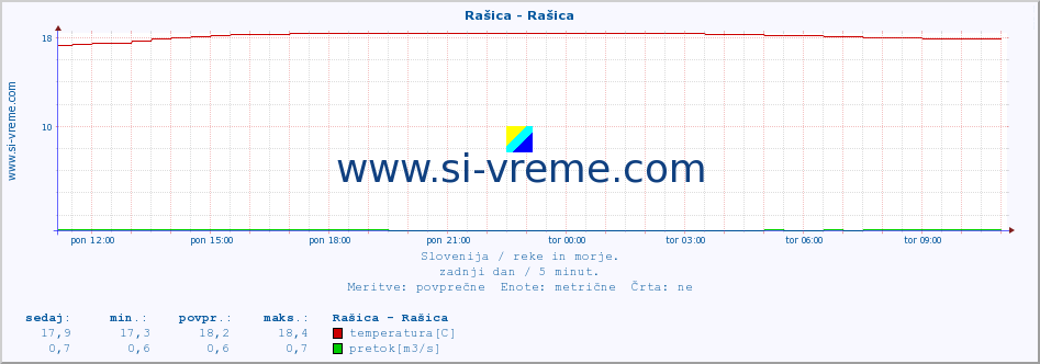 POVPREČJE :: Rašica - Rašica :: temperatura | pretok | višina :: zadnji dan / 5 minut.