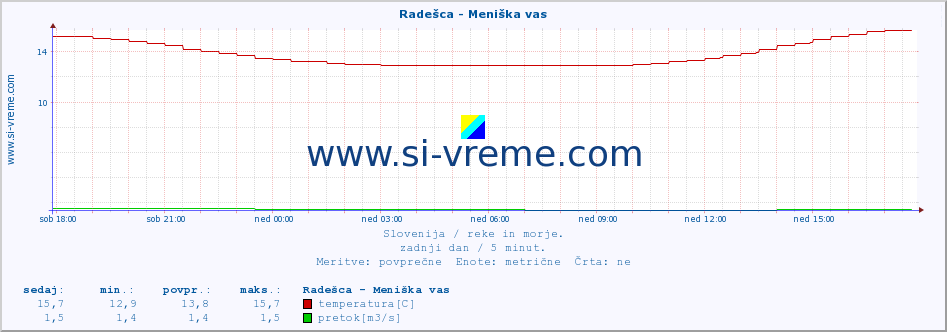 POVPREČJE :: Radešca - Meniška vas :: temperatura | pretok | višina :: zadnji dan / 5 minut.