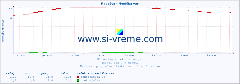 POVPREČJE :: Radešca - Meniška vas :: temperatura | pretok | višina :: zadnji dan / 5 minut.