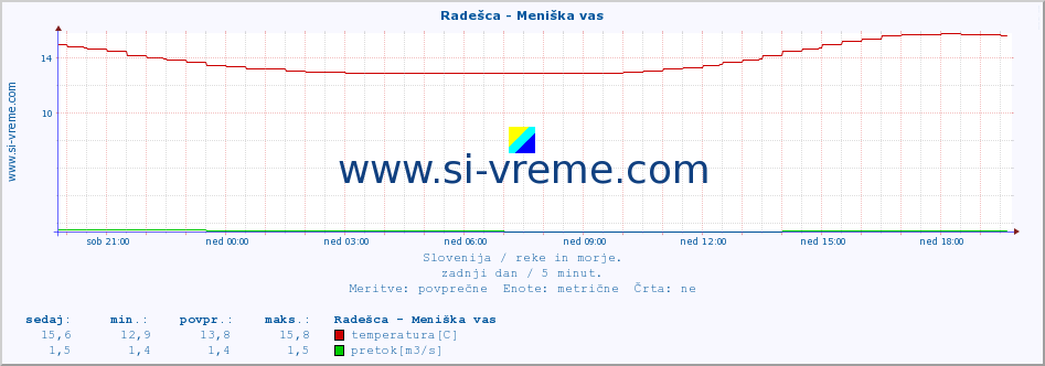 POVPREČJE :: Radešca - Meniška vas :: temperatura | pretok | višina :: zadnji dan / 5 minut.