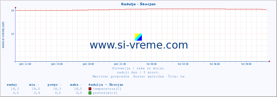 POVPREČJE :: Radulja - Škocjan :: temperatura | pretok | višina :: zadnji dan / 5 minut.