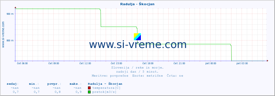 POVPREČJE :: Radulja - Škocjan :: temperatura | pretok | višina :: zadnji dan / 5 minut.