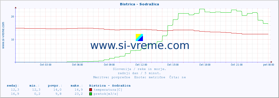 POVPREČJE :: Bistrica - Sodražica :: temperatura | pretok | višina :: zadnji dan / 5 minut.