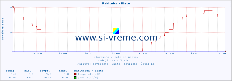 POVPREČJE :: Rakitnica - Blate :: temperatura | pretok | višina :: zadnji dan / 5 minut.