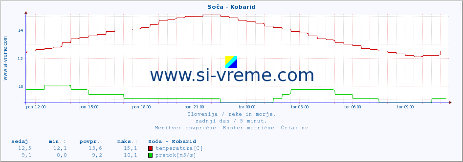 POVPREČJE :: Soča - Kobarid :: temperatura | pretok | višina :: zadnji dan / 5 minut.