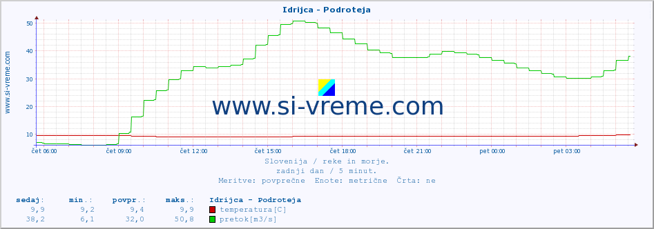 POVPREČJE :: Idrijca - Podroteja :: temperatura | pretok | višina :: zadnji dan / 5 minut.