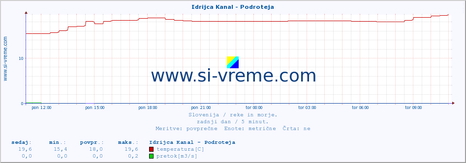 POVPREČJE :: Idrijca Kanal - Podroteja :: temperatura | pretok | višina :: zadnji dan / 5 minut.