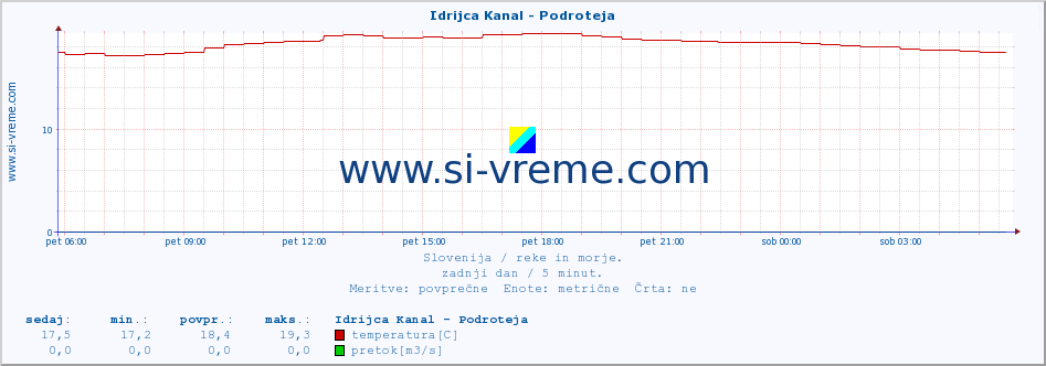 POVPREČJE :: Idrijca Kanal - Podroteja :: temperatura | pretok | višina :: zadnji dan / 5 minut.