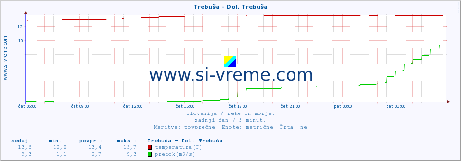 POVPREČJE :: Trebuša - Dol. Trebuša :: temperatura | pretok | višina :: zadnji dan / 5 minut.