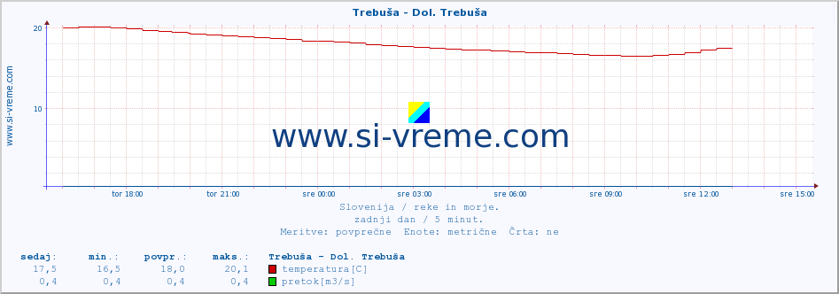 POVPREČJE :: Trebuša - Dol. Trebuša :: temperatura | pretok | višina :: zadnji dan / 5 minut.