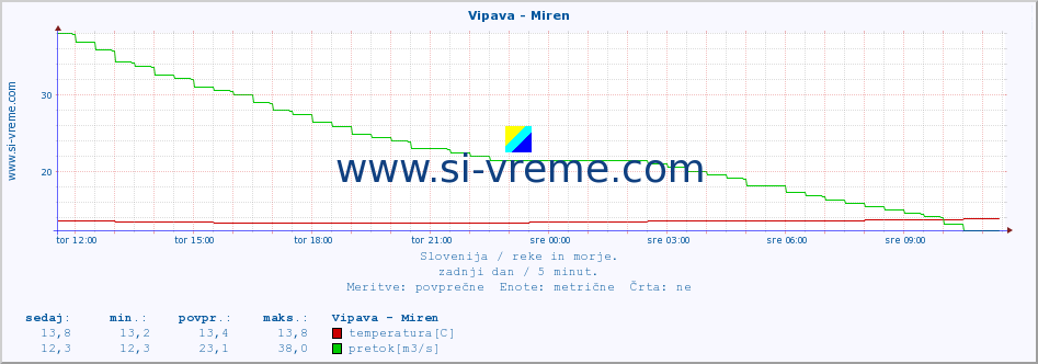 POVPREČJE :: Vipava - Miren :: temperatura | pretok | višina :: zadnji dan / 5 minut.