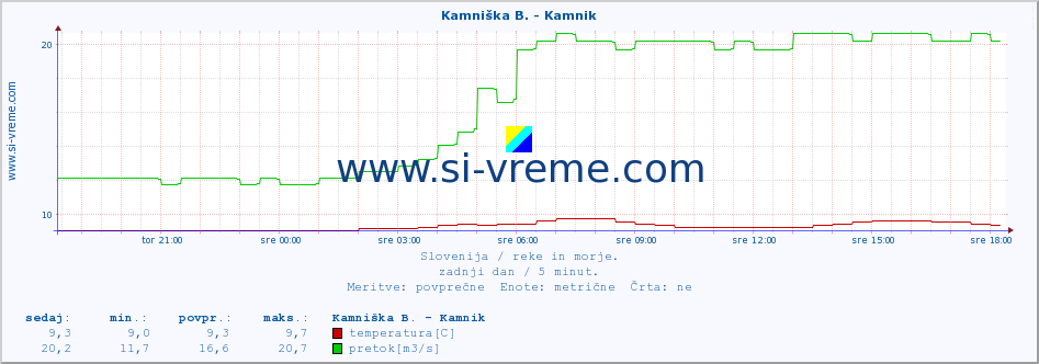 POVPREČJE :: Branica - Branik :: temperatura | pretok | višina :: zadnji dan / 5 minut.