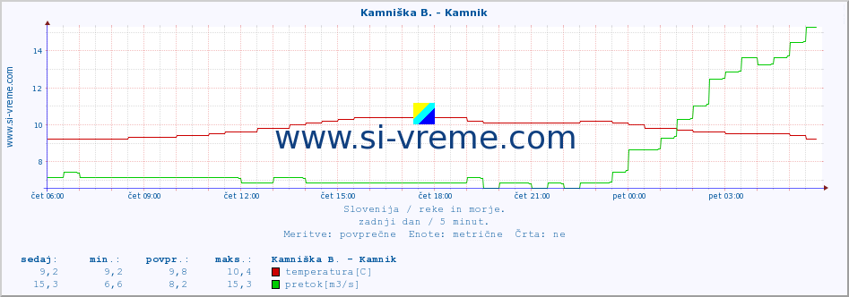 POVPREČJE :: Branica - Branik :: temperatura | pretok | višina :: zadnji dan / 5 minut.