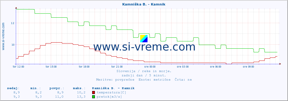 POVPREČJE :: Branica - Branik :: temperatura | pretok | višina :: zadnji dan / 5 minut.