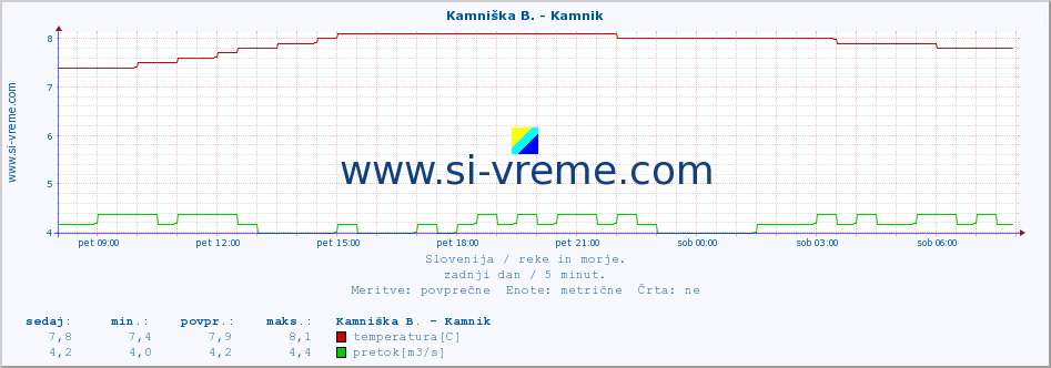 POVPREČJE :: Branica - Branik :: temperatura | pretok | višina :: zadnji dan / 5 minut.