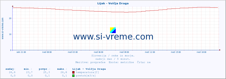 POVPREČJE :: Lijak - Volčja Draga :: temperatura | pretok | višina :: zadnji dan / 5 minut.