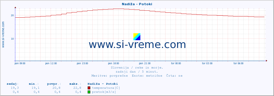 POVPREČJE :: Nadiža - Potoki :: temperatura | pretok | višina :: zadnji dan / 5 minut.