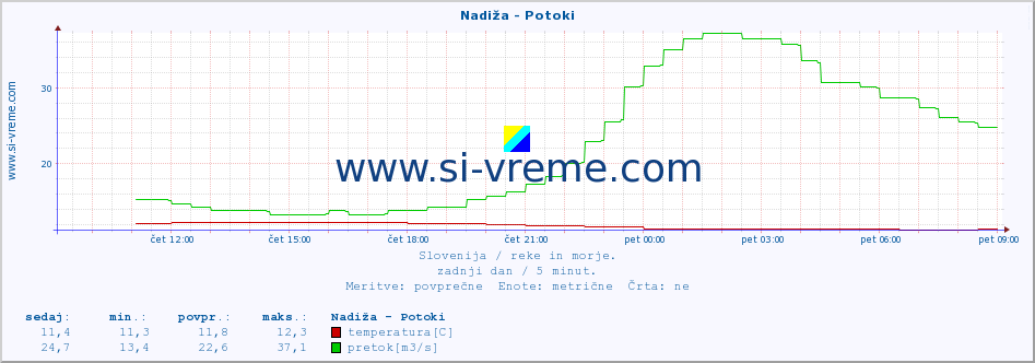 POVPREČJE :: Nadiža - Potoki :: temperatura | pretok | višina :: zadnji dan / 5 minut.