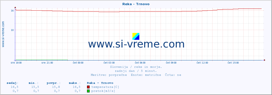 POVPREČJE :: Reka - Trnovo :: temperatura | pretok | višina :: zadnji dan / 5 minut.