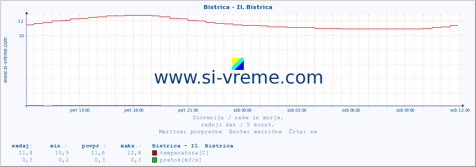 POVPREČJE :: Bistrica - Il. Bistrica :: temperatura | pretok | višina :: zadnji dan / 5 minut.