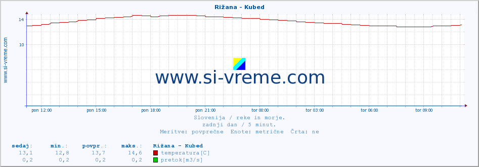 POVPREČJE :: Rižana - Kubed :: temperatura | pretok | višina :: zadnji dan / 5 minut.