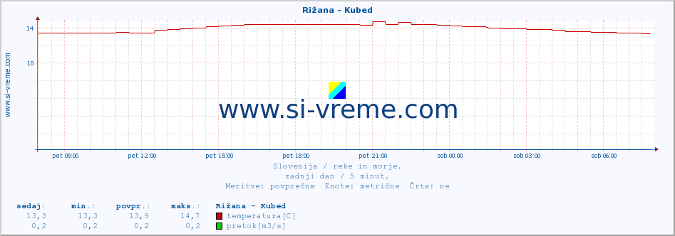 POVPREČJE :: Rižana - Kubed :: temperatura | pretok | višina :: zadnji dan / 5 minut.