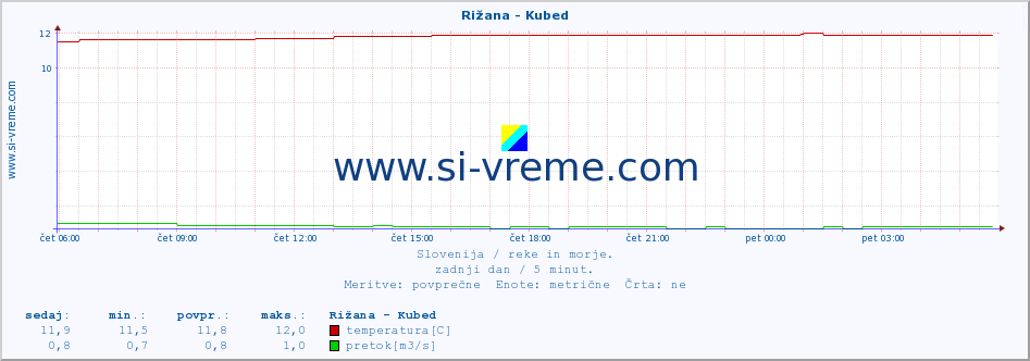 POVPREČJE :: Rižana - Kubed :: temperatura | pretok | višina :: zadnji dan / 5 minut.