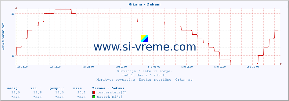 POVPREČJE :: Rižana - Dekani :: temperatura | pretok | višina :: zadnji dan / 5 minut.