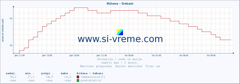 POVPREČJE :: Rižana - Dekani :: temperatura | pretok | višina :: zadnji dan / 5 minut.