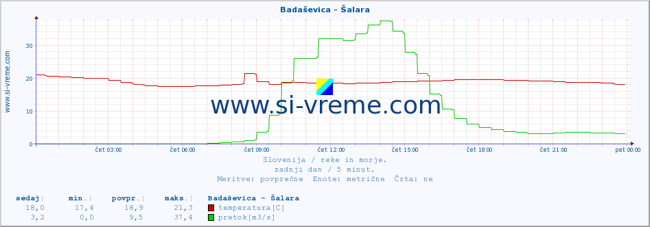 POVPREČJE :: Badaševica - Šalara :: temperatura | pretok | višina :: zadnji dan / 5 minut.