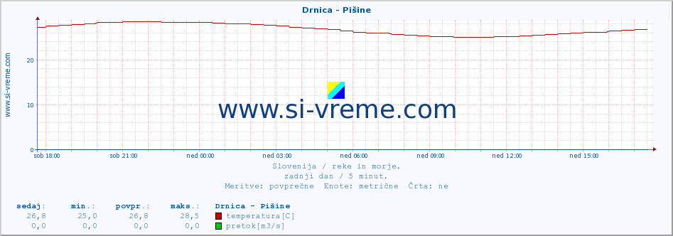 POVPREČJE :: Drnica - Pišine :: temperatura | pretok | višina :: zadnji dan / 5 minut.