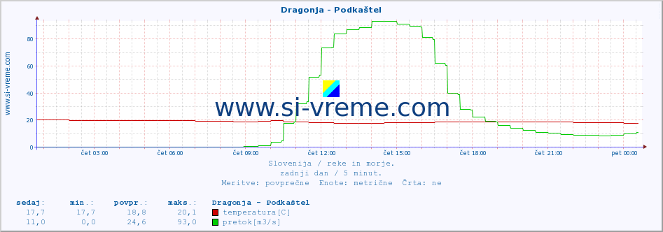 POVPREČJE :: Dragonja - Podkaštel :: temperatura | pretok | višina :: zadnji dan / 5 minut.