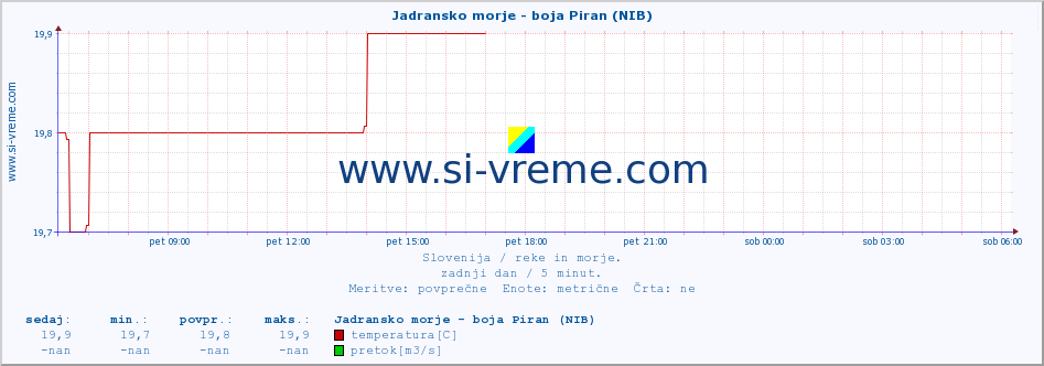 POVPREČJE :: Jadransko morje - boja Piran (NIB) :: temperatura | pretok | višina :: zadnji dan / 5 minut.