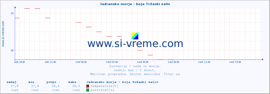 POVPREČJE :: Jadransko morje - boja Tržaski zaliv :: temperatura | pretok | višina :: zadnji dan / 5 minut.