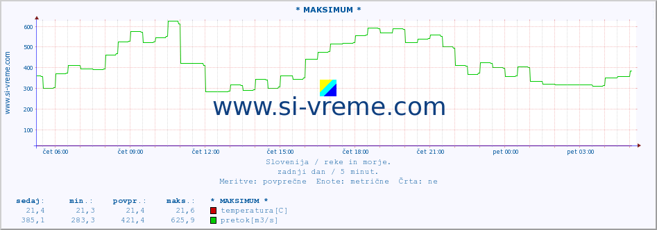 POVPREČJE :: * MAKSIMUM * :: temperatura | pretok | višina :: zadnji dan / 5 minut.