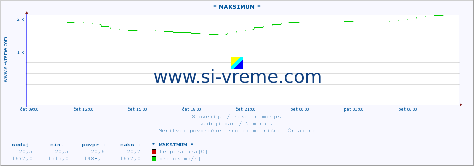 POVPREČJE :: * MAKSIMUM * :: temperatura | pretok | višina :: zadnji dan / 5 minut.