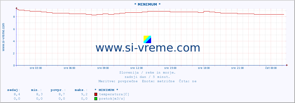 POVPREČJE :: * MINIMUM * :: temperatura | pretok | višina :: zadnji dan / 5 minut.