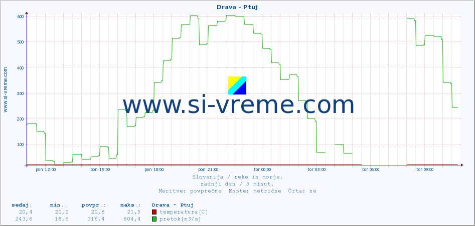 POVPREČJE :: Drava - Ptuj :: temperatura | pretok | višina :: zadnji dan / 5 minut.