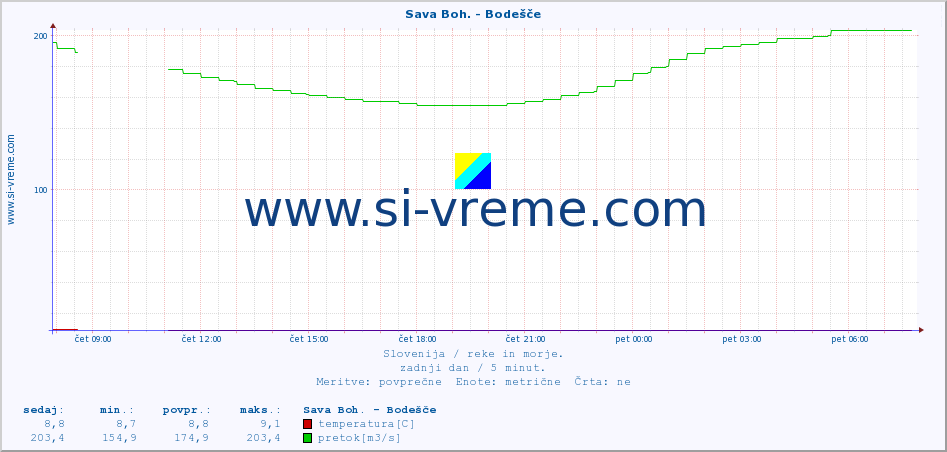 POVPREČJE :: Sava Boh. - Bodešče :: temperatura | pretok | višina :: zadnji dan / 5 minut.