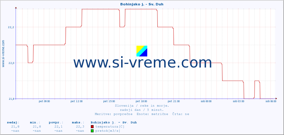 POVPREČJE :: Bohinjsko j. - Sv. Duh :: temperatura | pretok | višina :: zadnji dan / 5 minut.