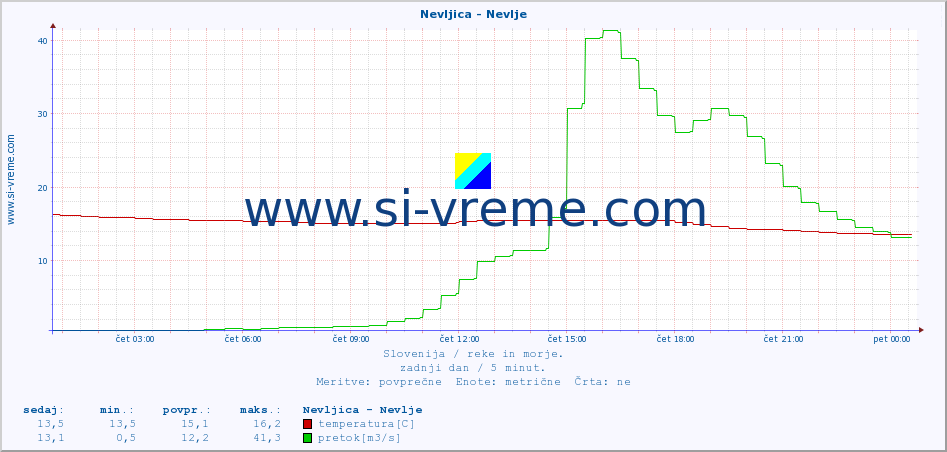 POVPREČJE :: Nevljica - Nevlje :: temperatura | pretok | višina :: zadnji dan / 5 minut.