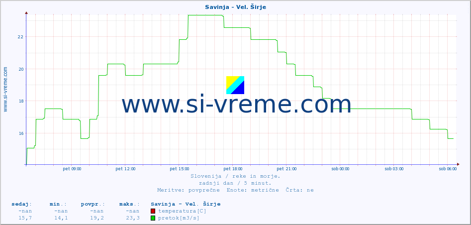 POVPREČJE :: Savinja - Vel. Širje :: temperatura | pretok | višina :: zadnji dan / 5 minut.