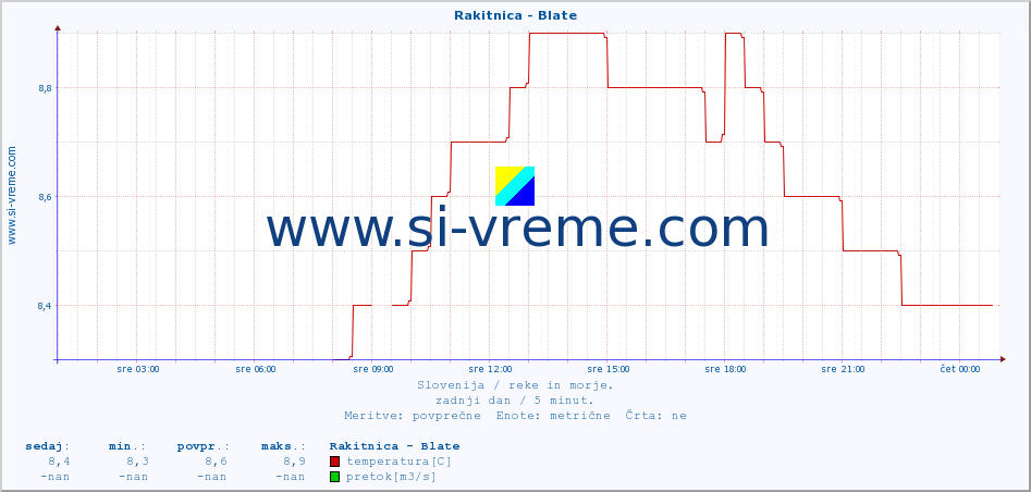 POVPREČJE :: Rakitnica - Blate :: temperatura | pretok | višina :: zadnji dan / 5 minut.