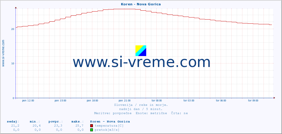 POVPREČJE :: Koren - Nova Gorica :: temperatura | pretok | višina :: zadnji dan / 5 minut.