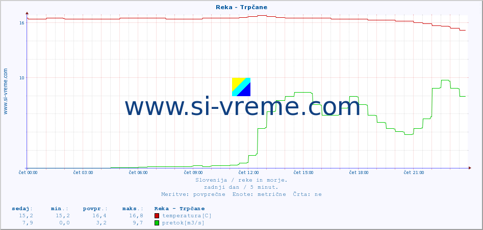 POVPREČJE :: Reka - Trpčane :: temperatura | pretok | višina :: zadnji dan / 5 minut.