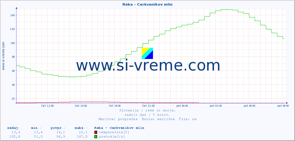 POVPREČJE :: Reka - Cerkvenikov mlin :: temperatura | pretok | višina :: zadnji dan / 5 minut.