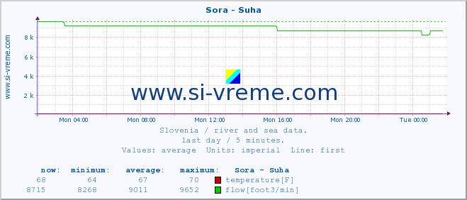  :: Sora - Suha :: temperature | flow | height :: last day / 5 minutes.