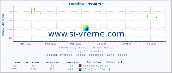  :: Sevnična - Metni vrh :: temperature | flow | height :: last day / 5 minutes.