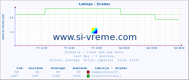  :: Lahinja - Gradac :: temperature | flow | height :: last day / 5 minutes.