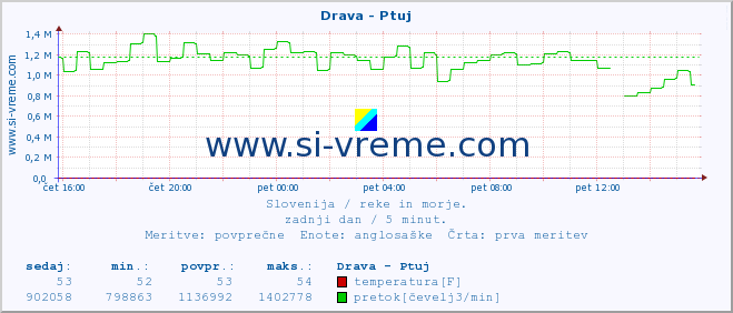 POVPREČJE :: Drava - Ptuj :: temperatura | pretok | višina :: zadnji dan / 5 minut.